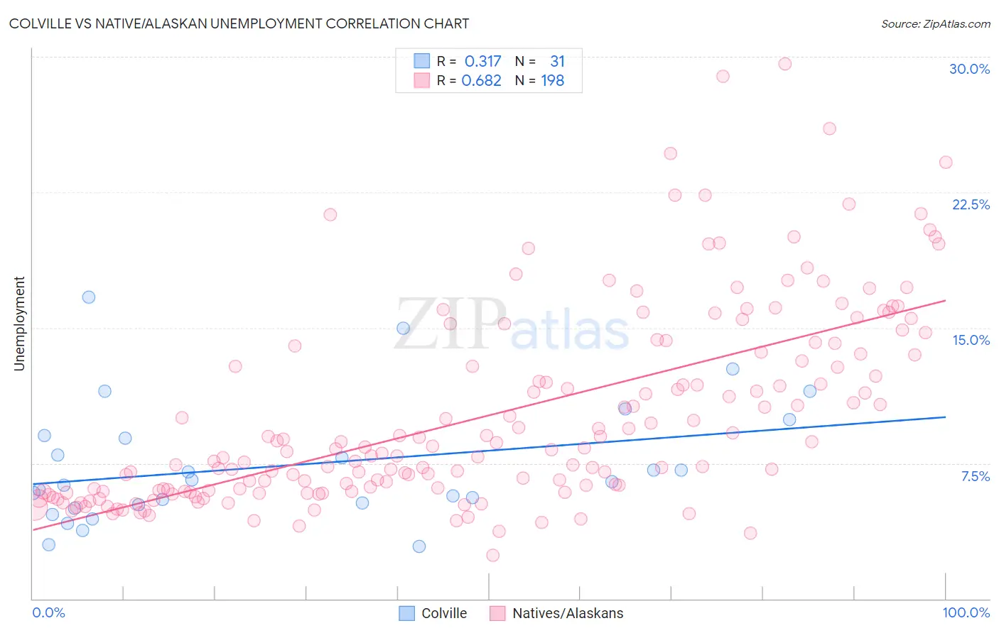Colville vs Native/Alaskan Unemployment