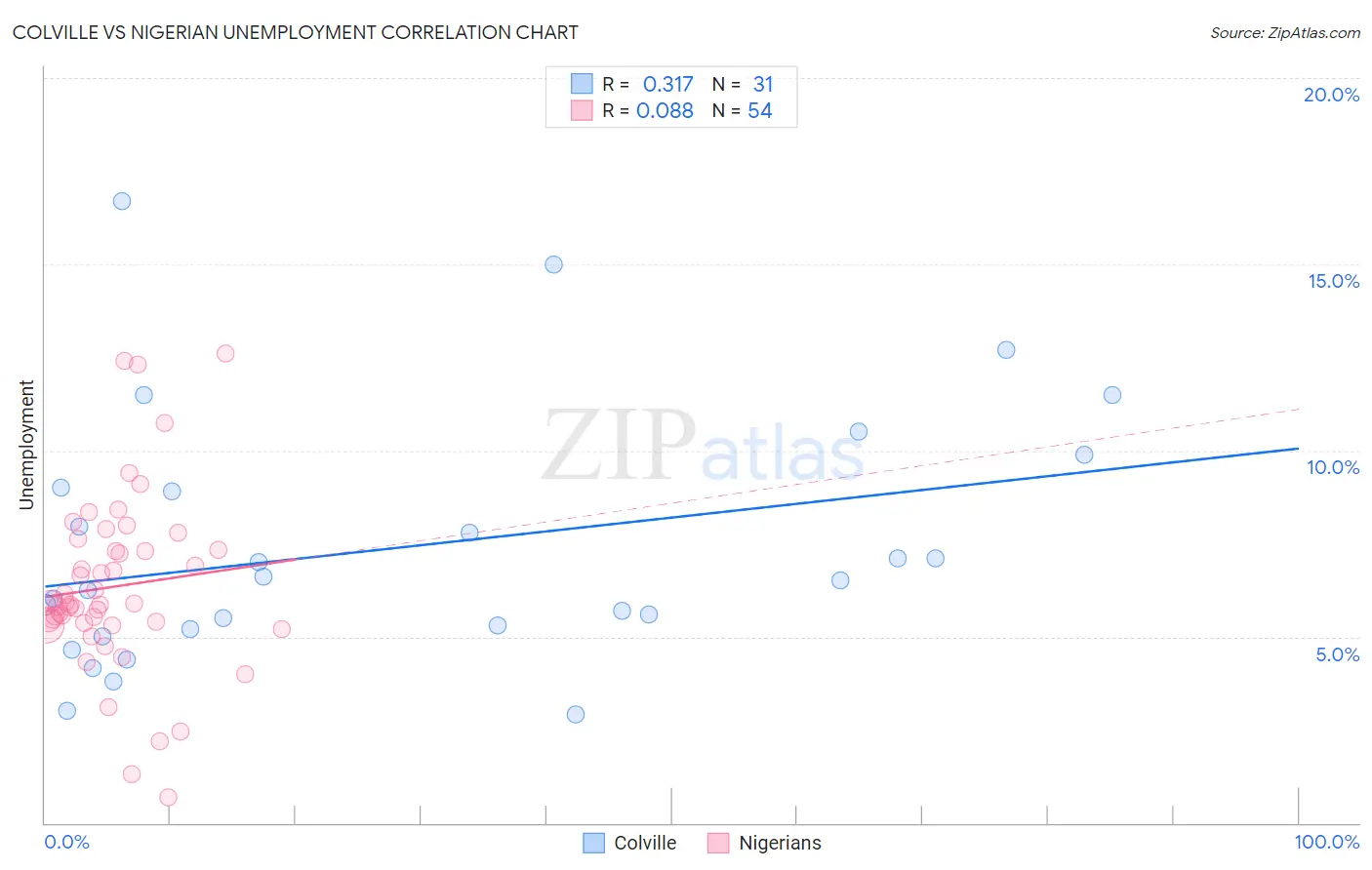 Colville vs Nigerian Unemployment