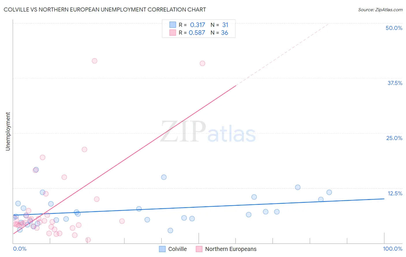 Colville vs Northern European Unemployment