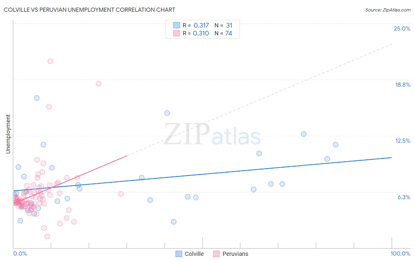 Colville vs Peruvian Unemployment