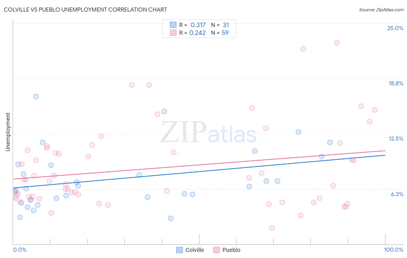 Colville vs Pueblo Unemployment
