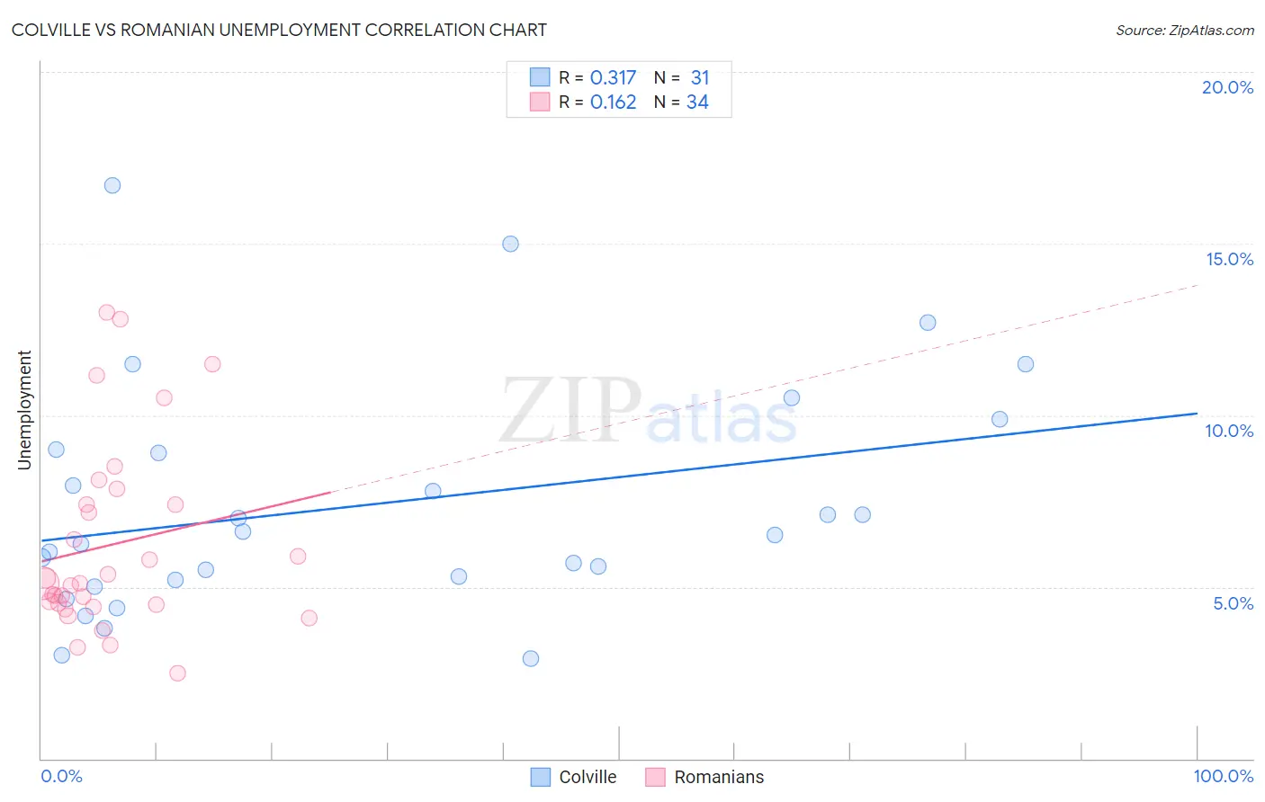 Colville vs Romanian Unemployment