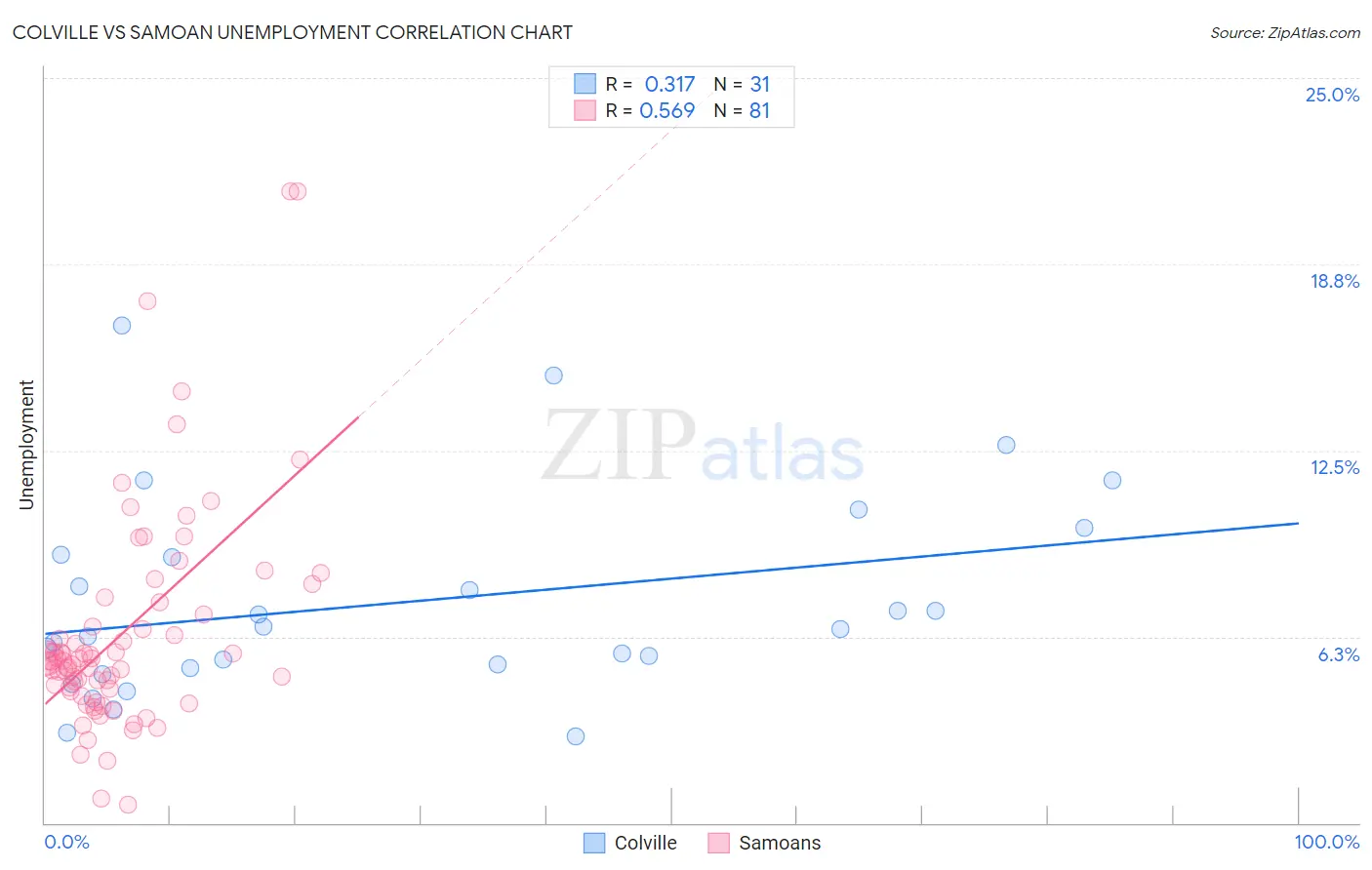 Colville vs Samoan Unemployment