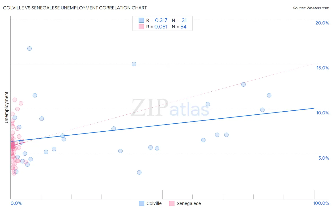 Colville vs Senegalese Unemployment