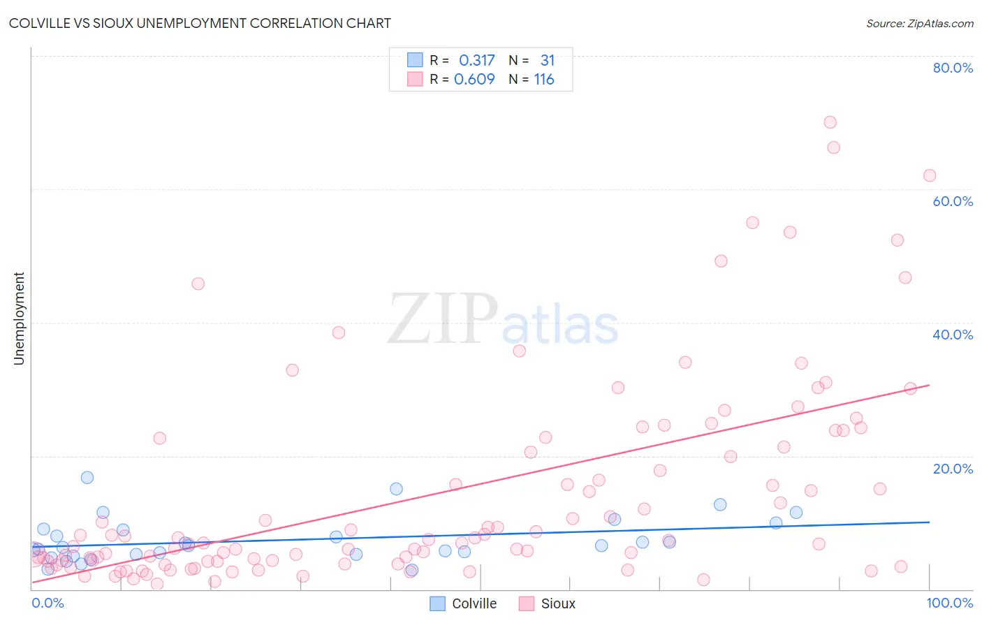 Colville vs Sioux Unemployment