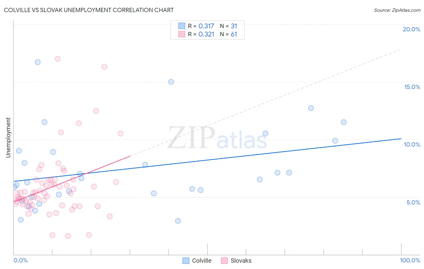 Colville vs Slovak Unemployment