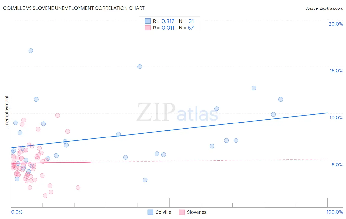 Colville vs Slovene Unemployment