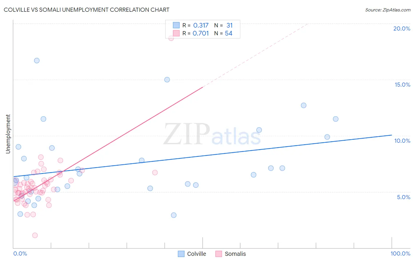 Colville vs Somali Unemployment