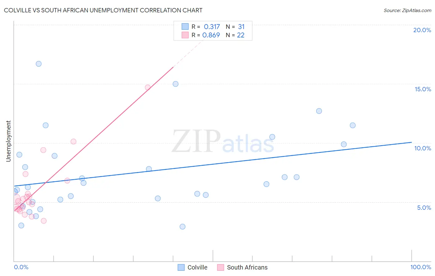 Colville vs South African Unemployment
