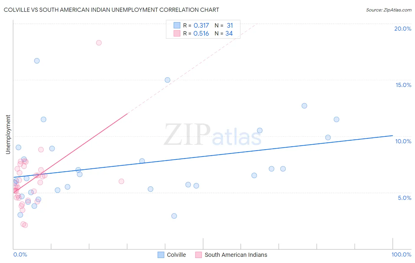 Colville vs South American Indian Unemployment