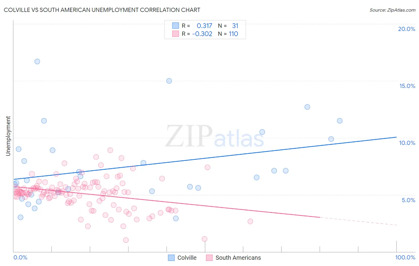 Colville vs South American Unemployment