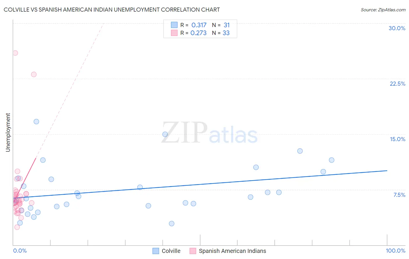 Colville vs Spanish American Indian Unemployment