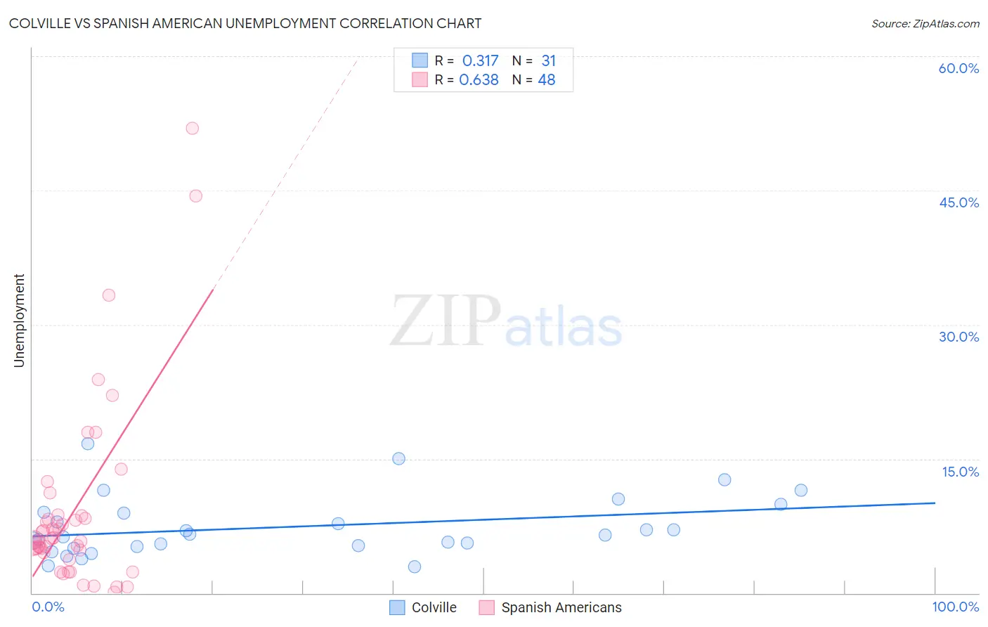 Colville vs Spanish American Unemployment