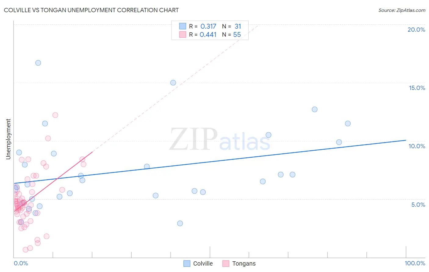 Colville vs Tongan Unemployment