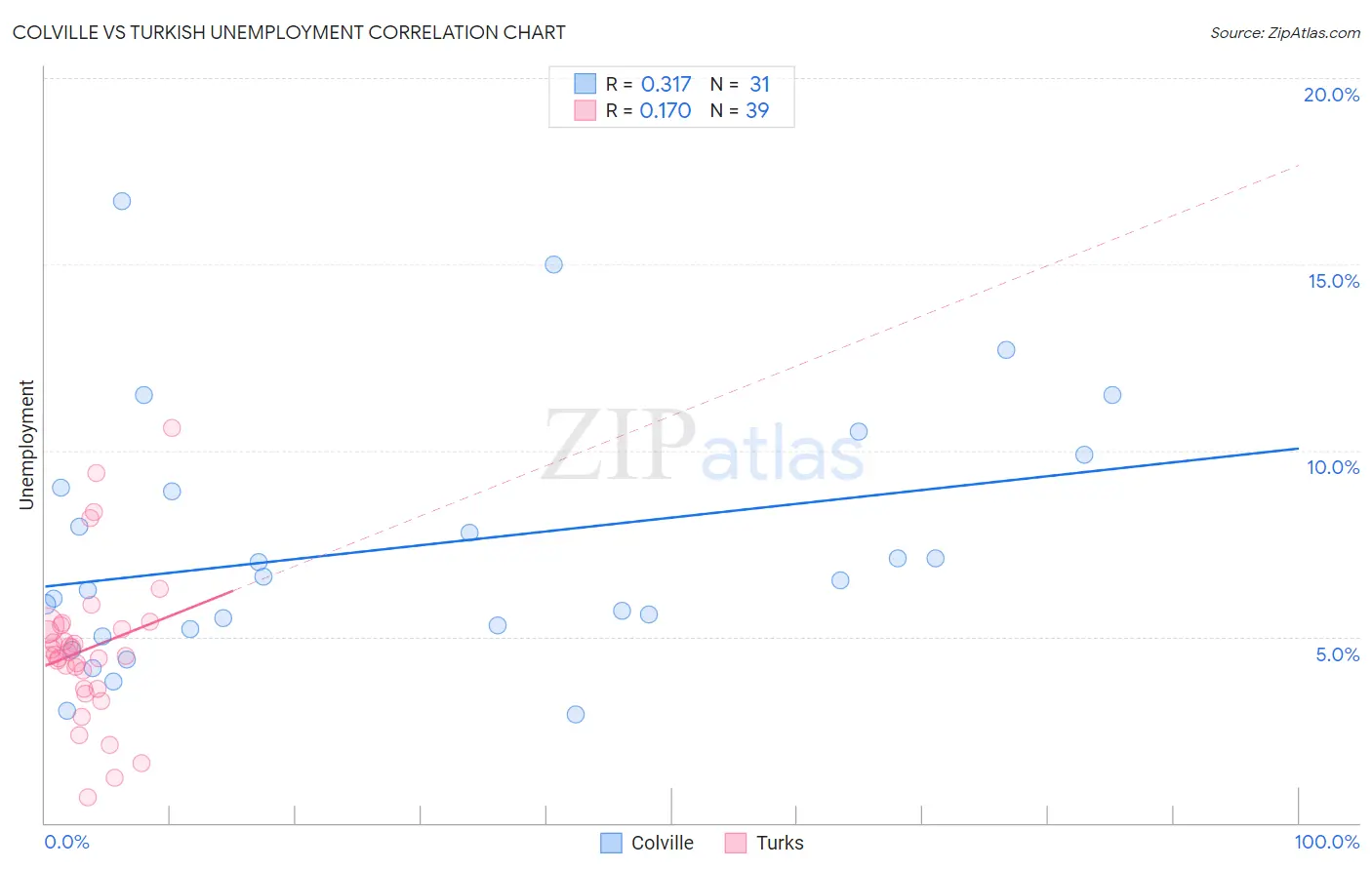 Colville vs Turkish Unemployment