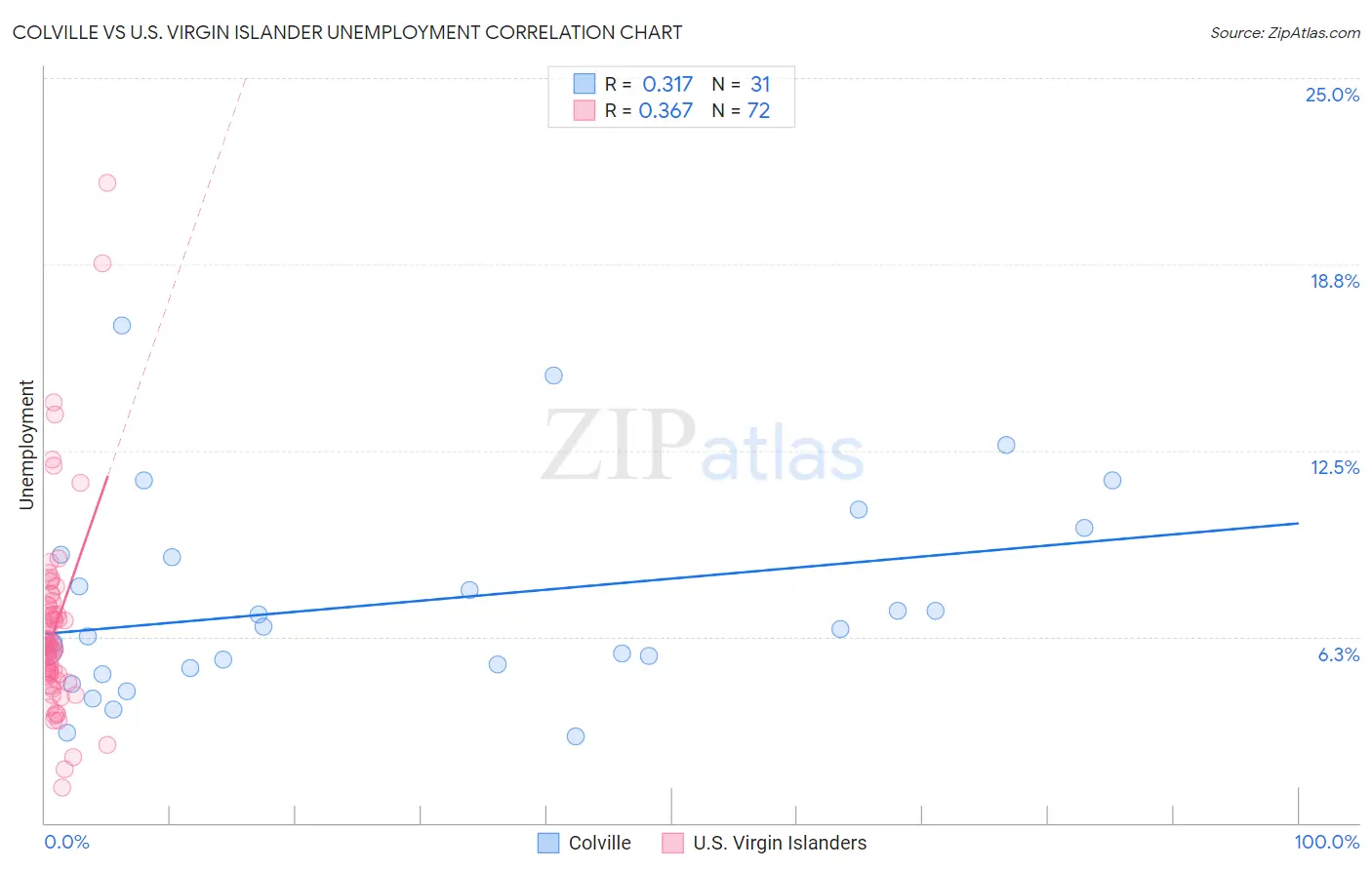 Colville vs U.S. Virgin Islander Unemployment