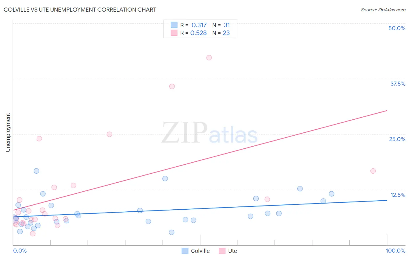 Colville vs Ute Unemployment