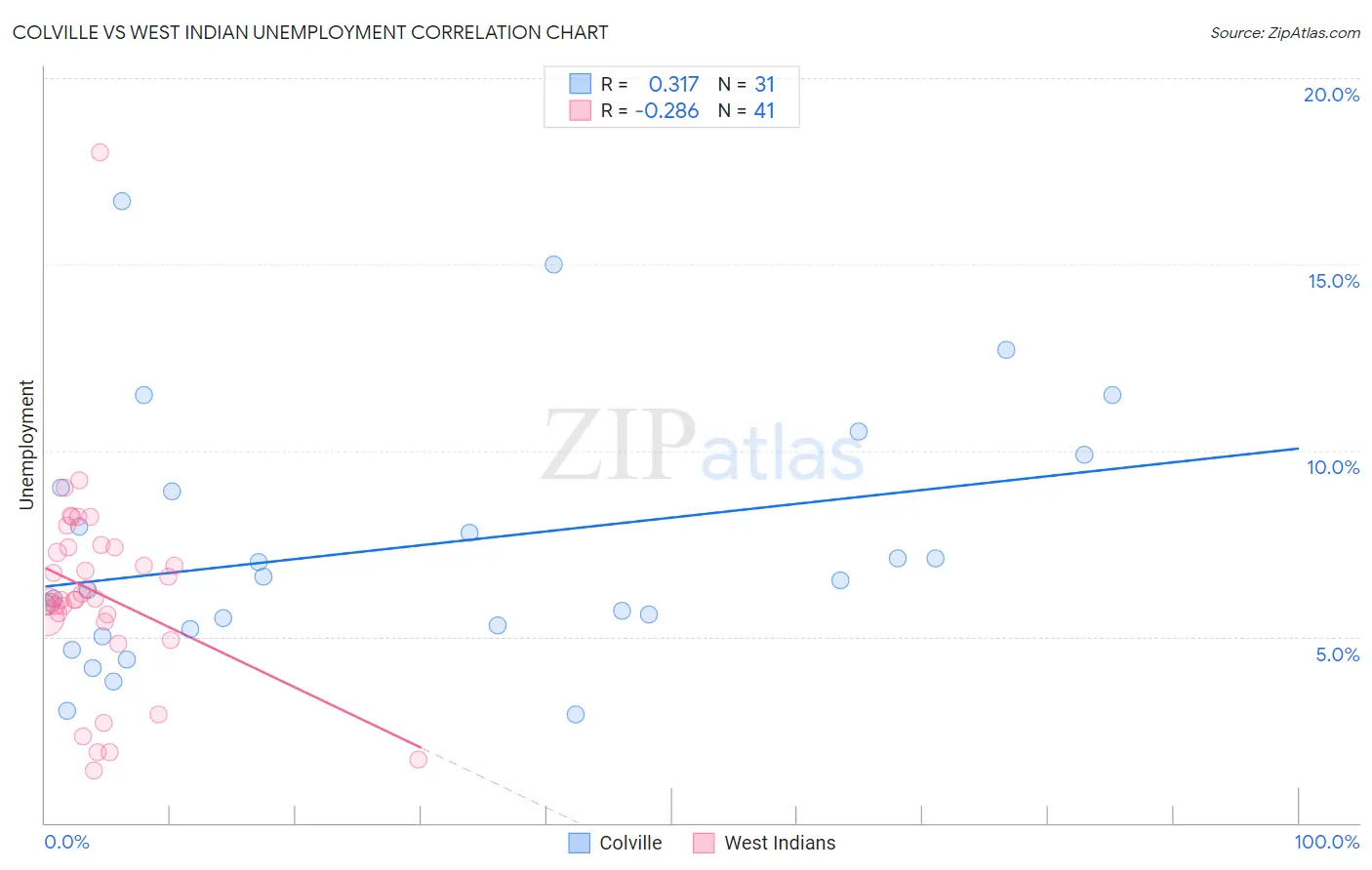 Colville vs West Indian Unemployment
