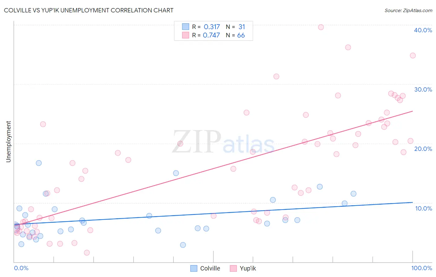 Colville vs Yup'ik Unemployment