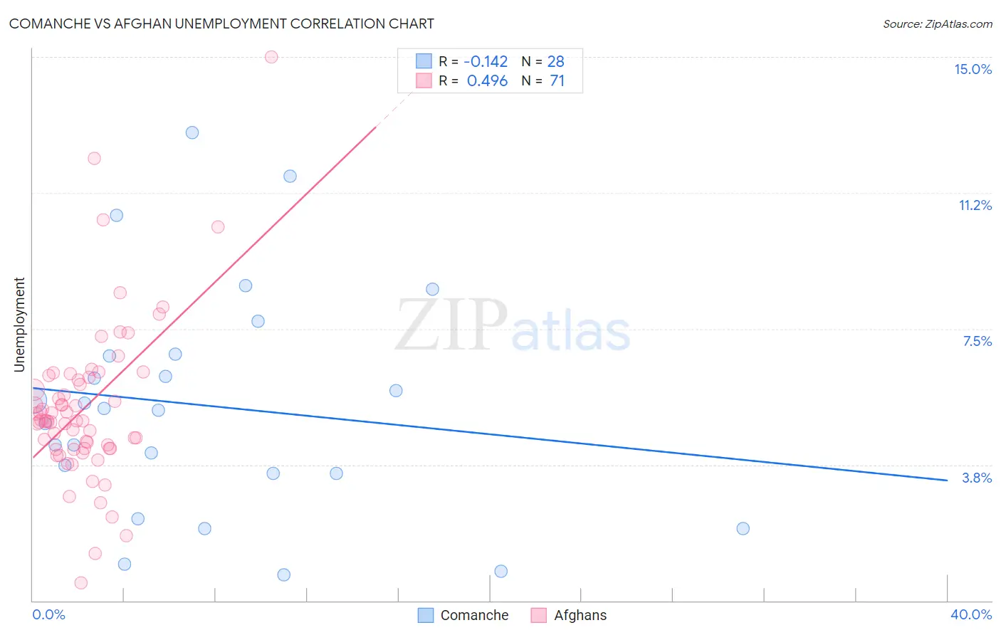 Comanche vs Afghan Unemployment