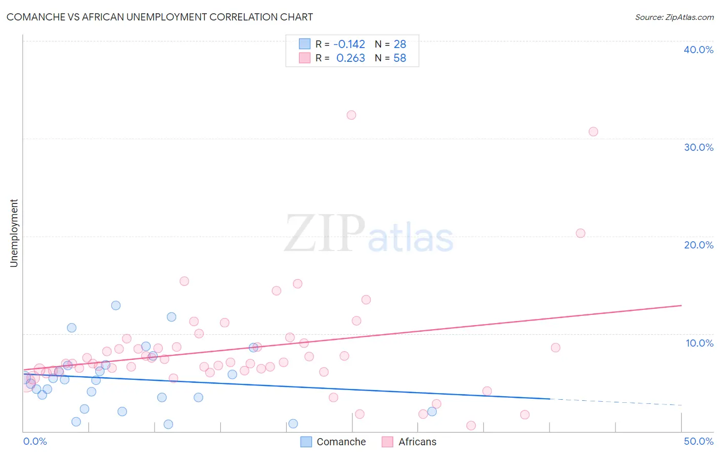 Comanche vs African Unemployment