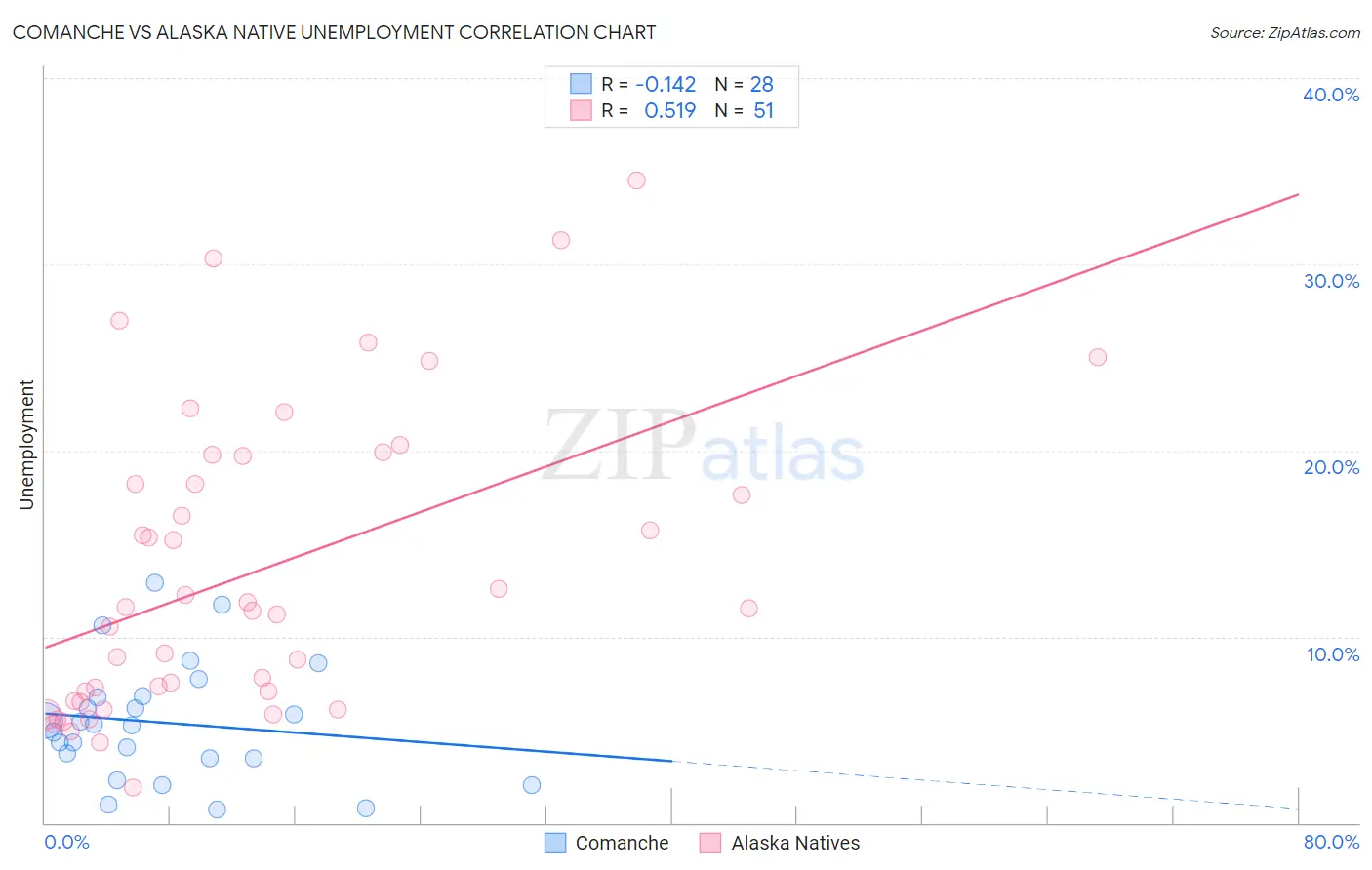 Comanche vs Alaska Native Unemployment