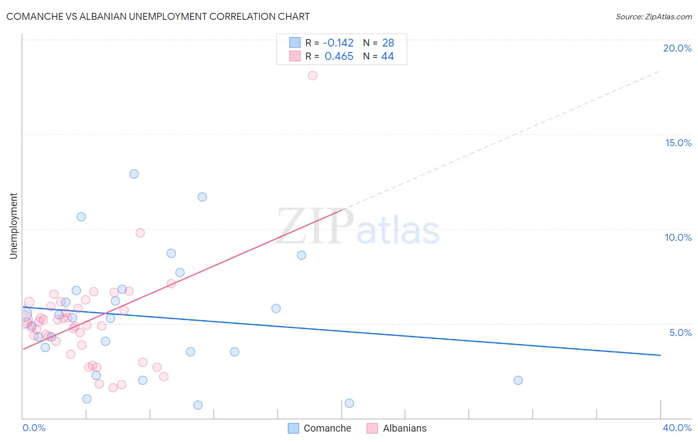 Comanche vs Albanian Unemployment