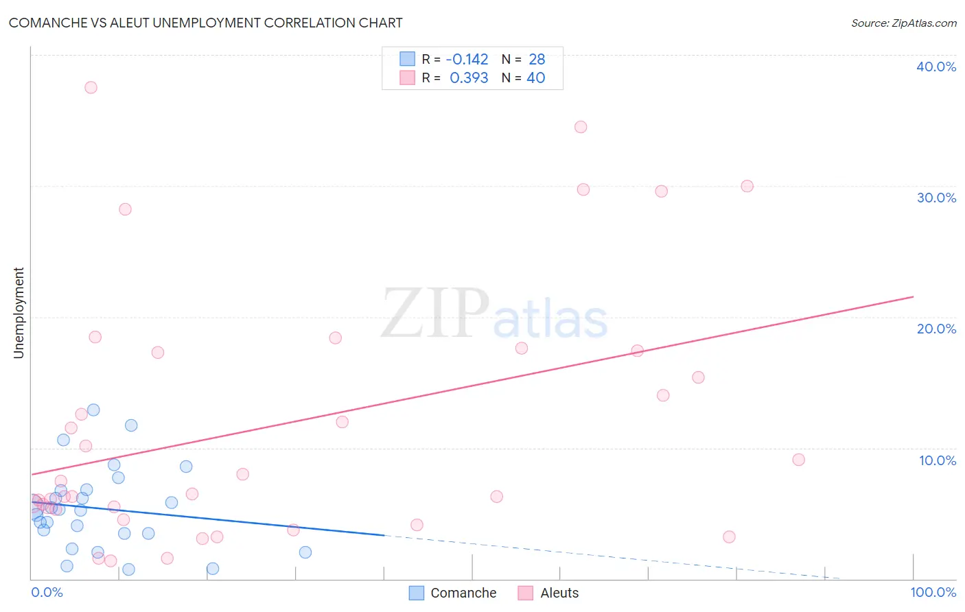 Comanche vs Aleut Unemployment