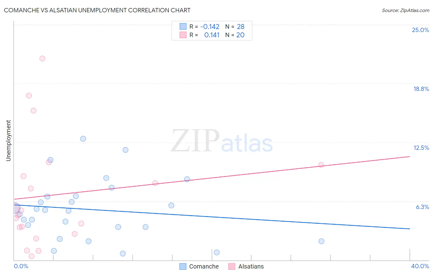 Comanche vs Alsatian Unemployment