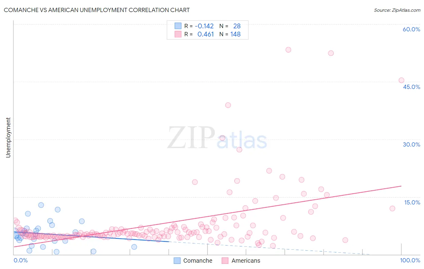 Comanche vs American Unemployment