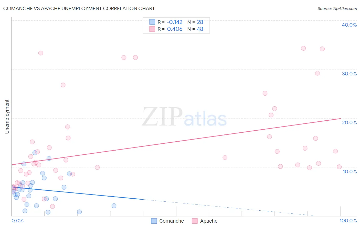 Comanche vs Apache Unemployment