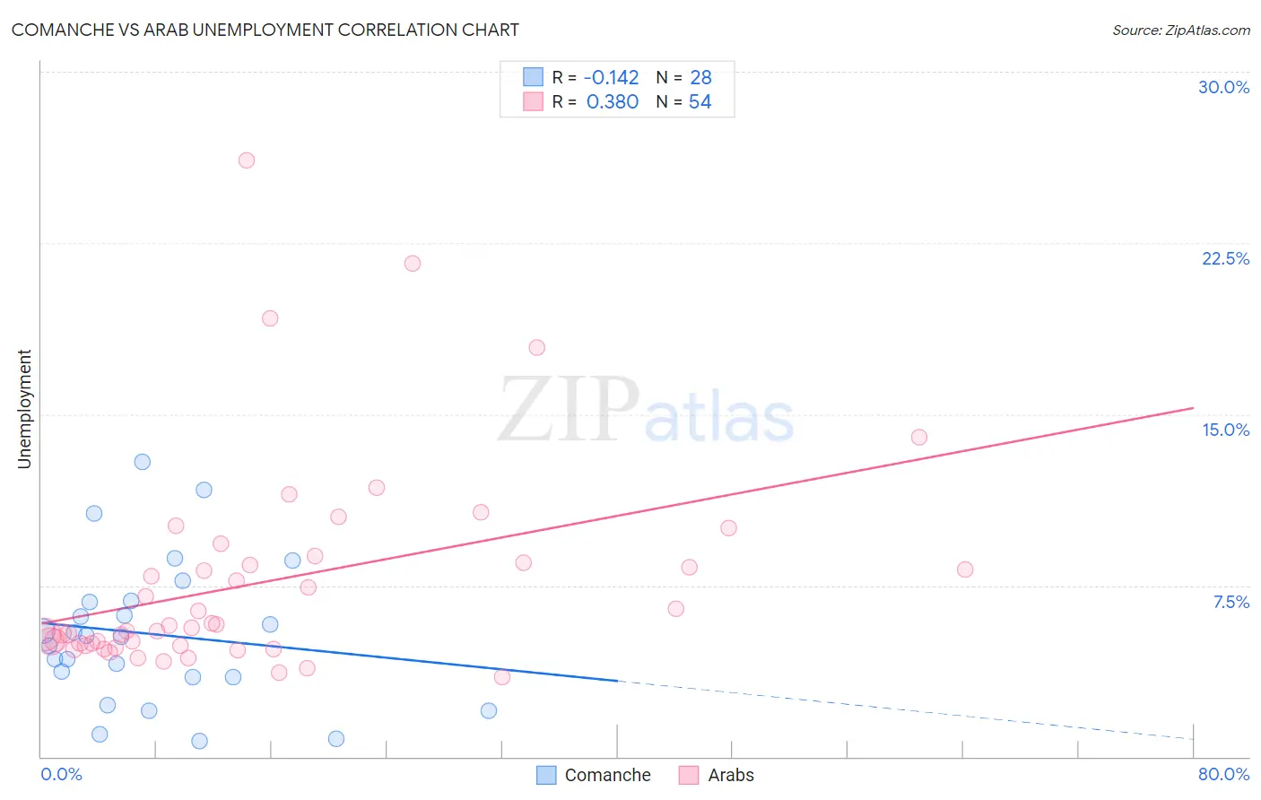 Comanche vs Arab Unemployment