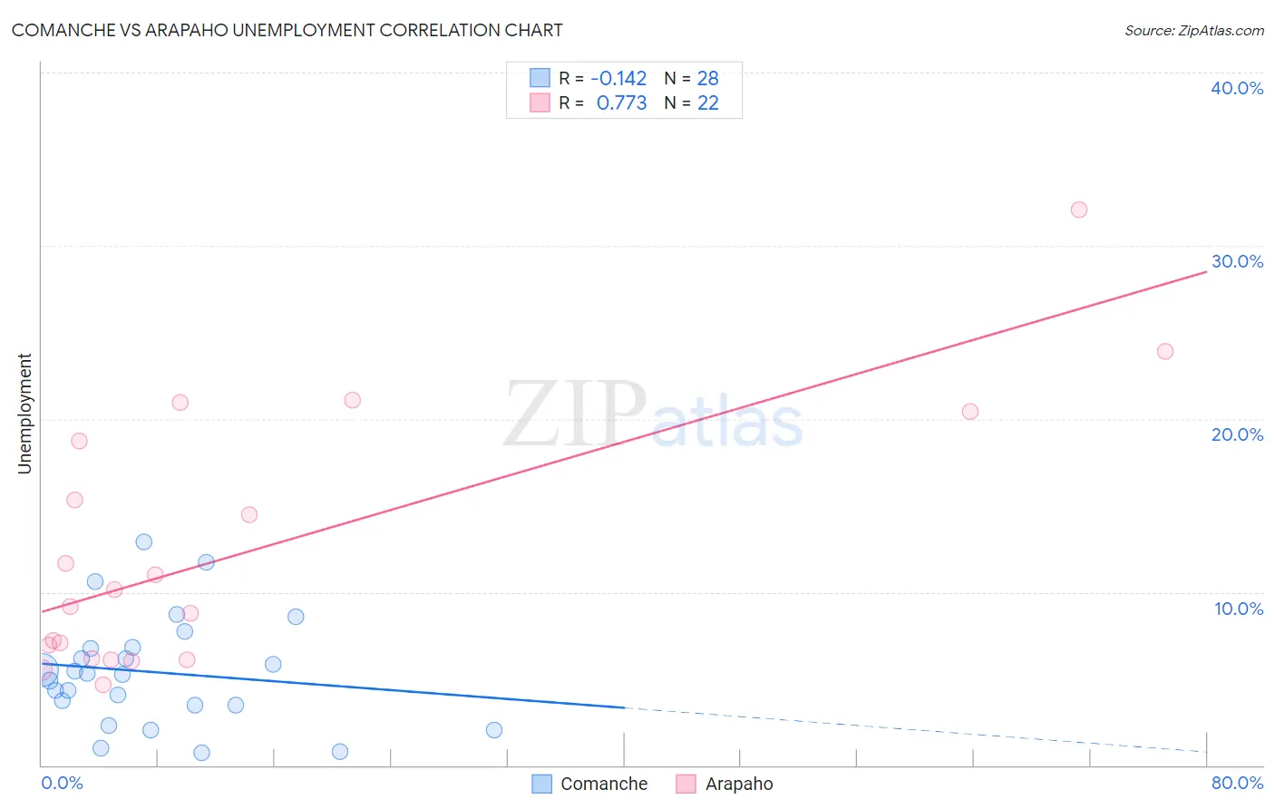 Comanche vs Arapaho Unemployment