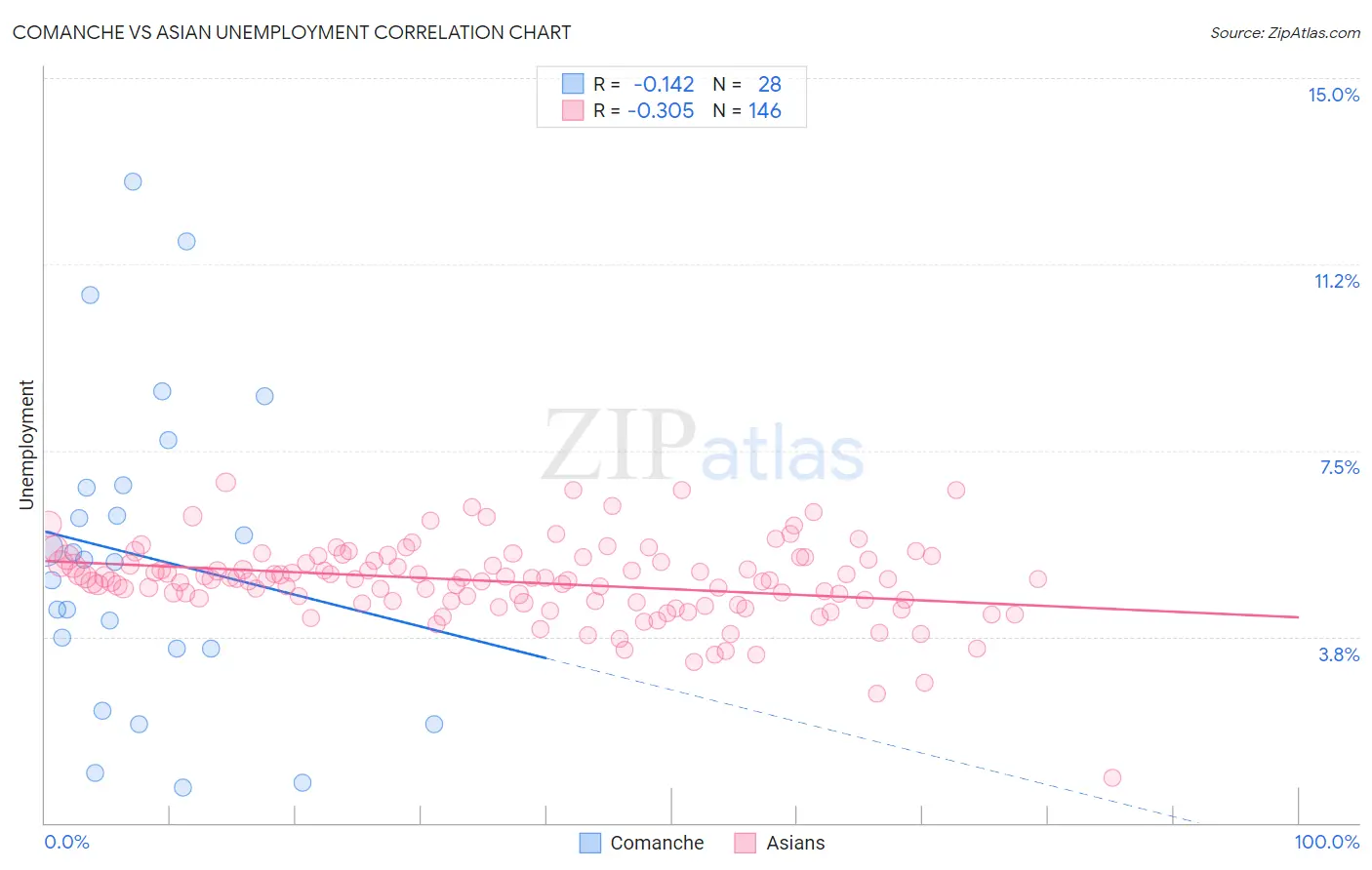 Comanche vs Asian Unemployment