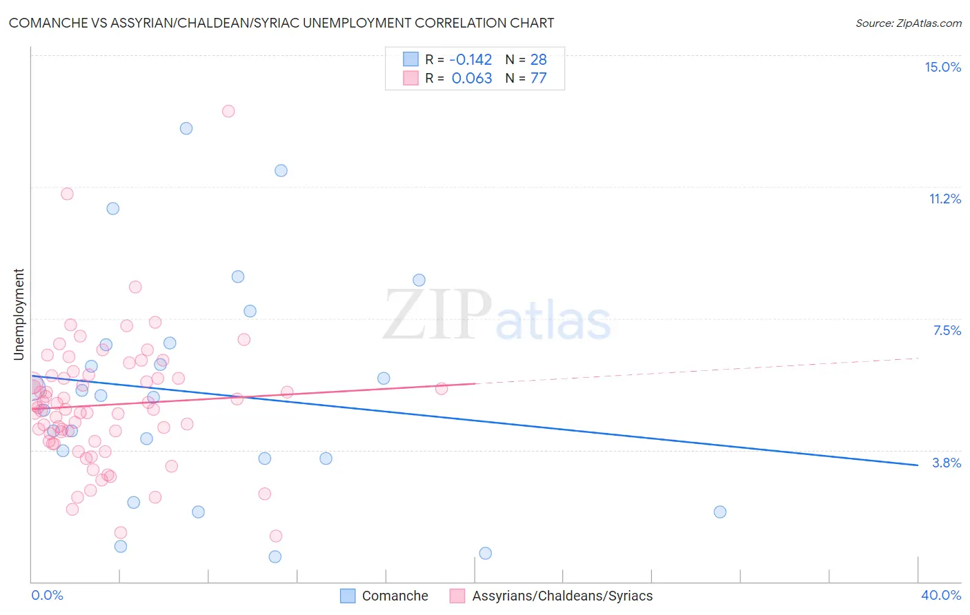 Comanche vs Assyrian/Chaldean/Syriac Unemployment