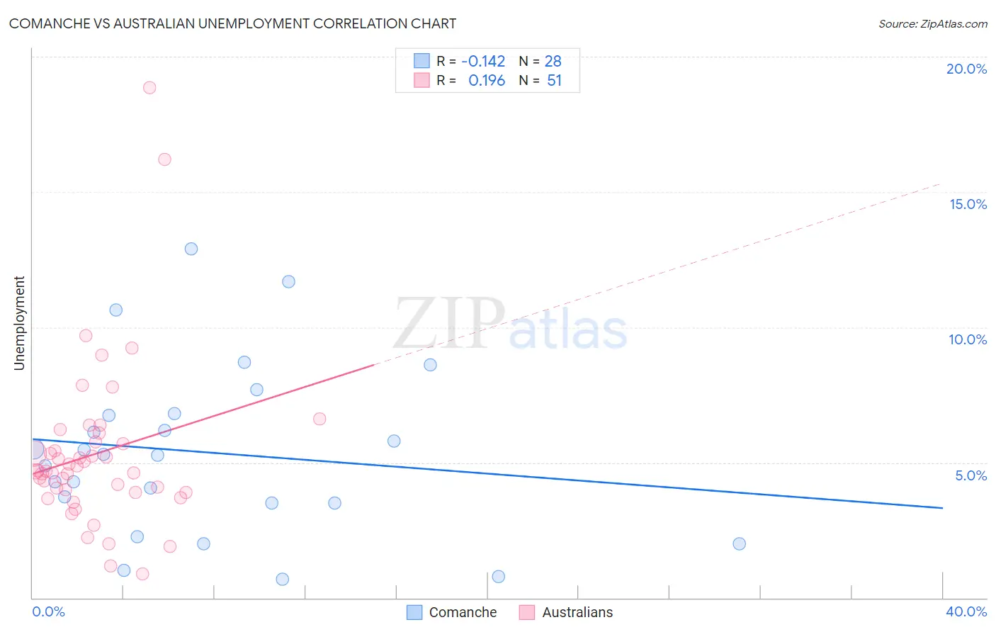 Comanche vs Australian Unemployment