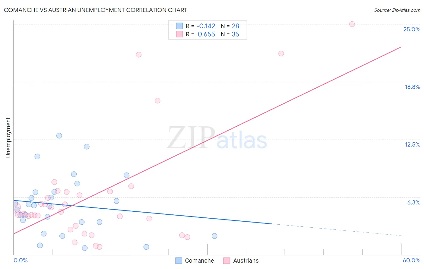 Comanche vs Austrian Unemployment