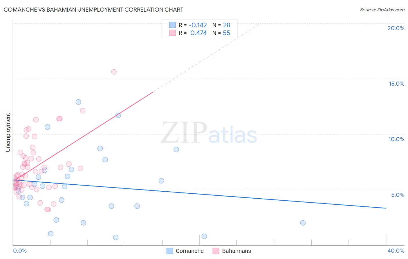 Comanche vs Bahamian Unemployment