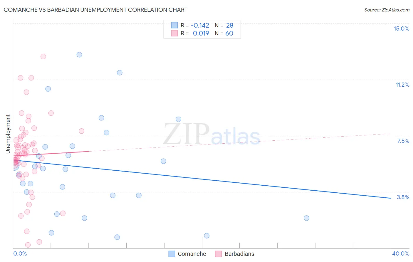 Comanche vs Barbadian Unemployment