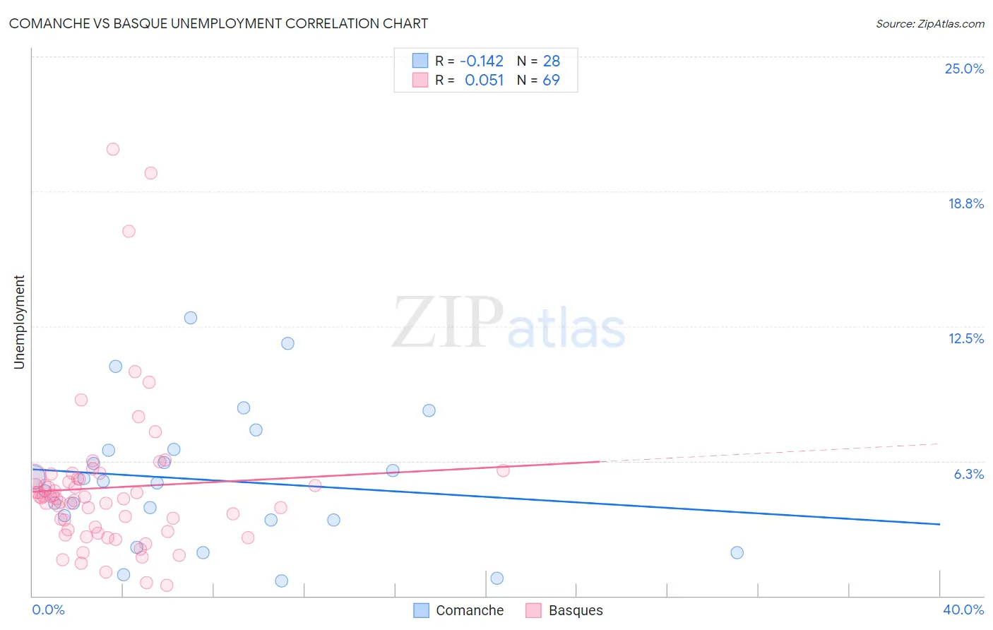 Comanche vs Basque Unemployment