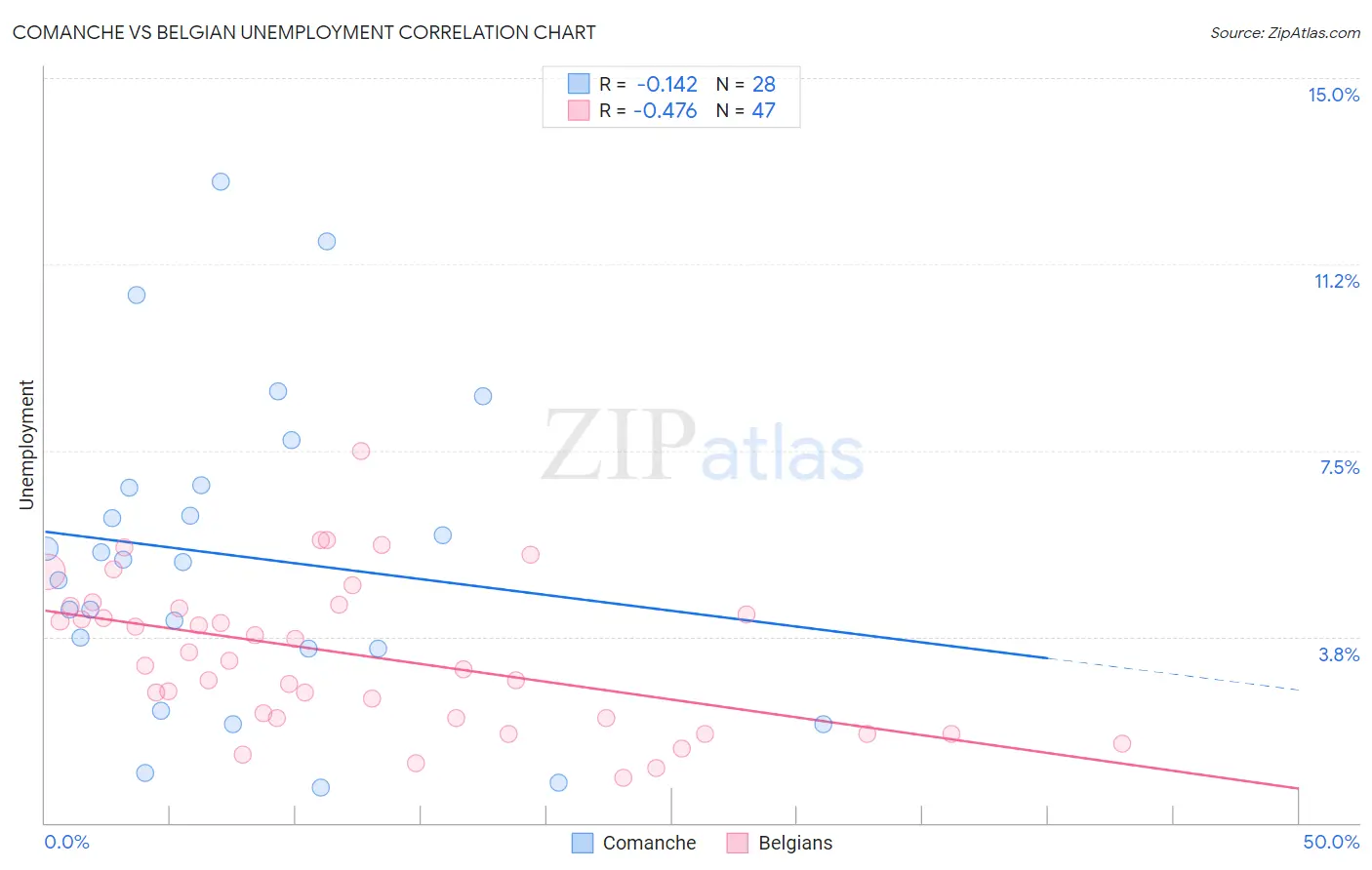 Comanche vs Belgian Unemployment