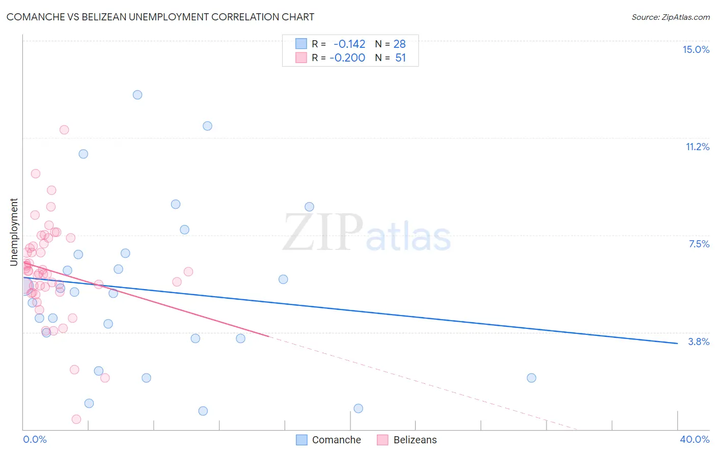 Comanche vs Belizean Unemployment