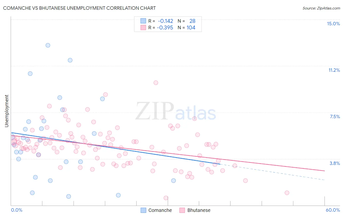 Comanche vs Bhutanese Unemployment