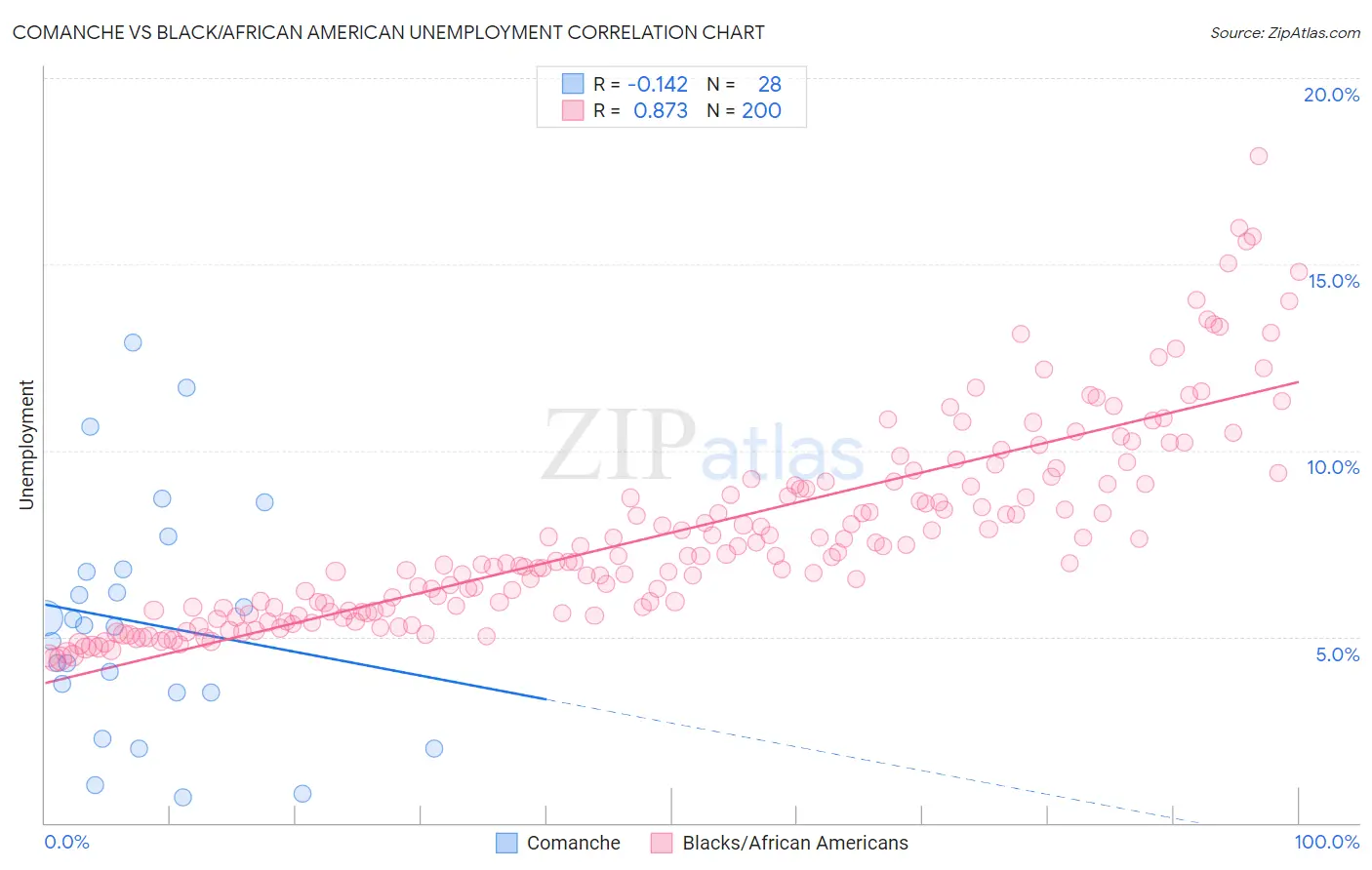 Comanche vs Black/African American Unemployment