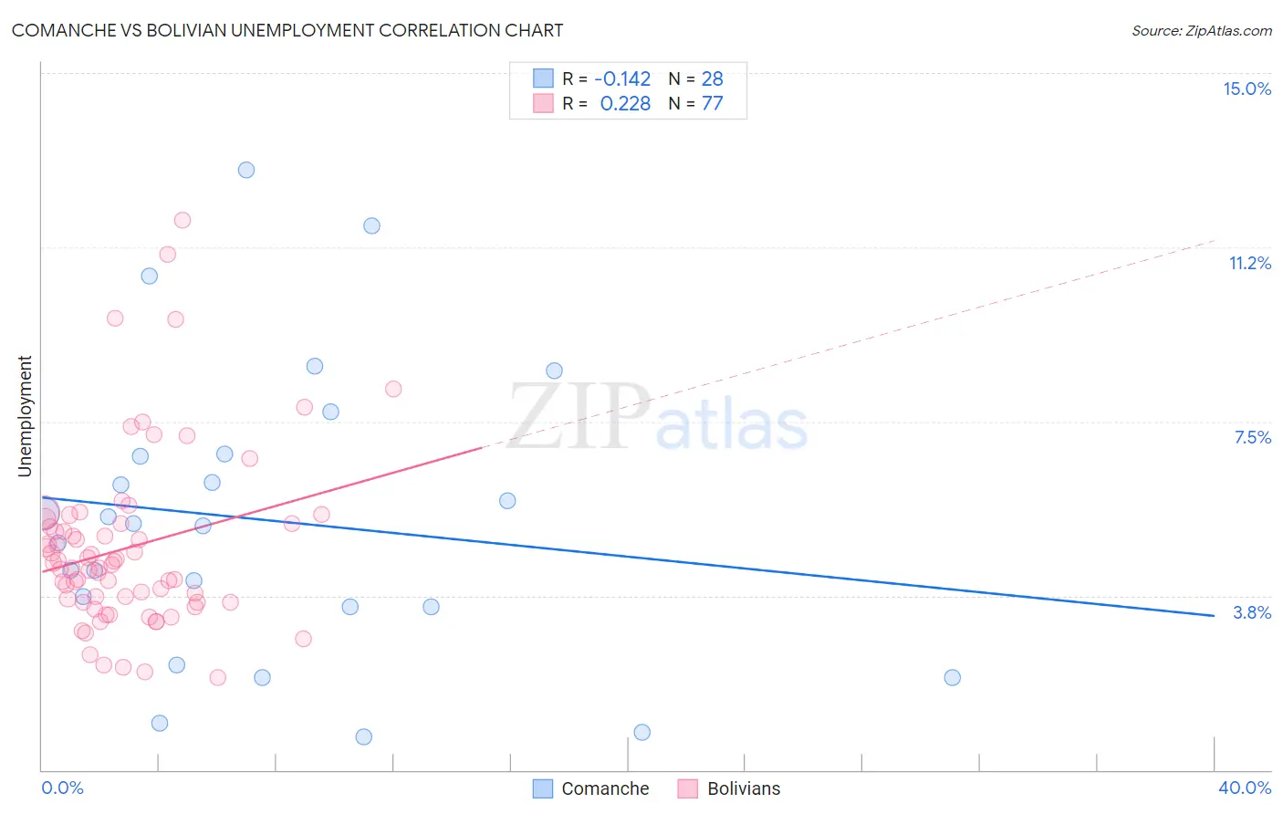 Comanche vs Bolivian Unemployment
