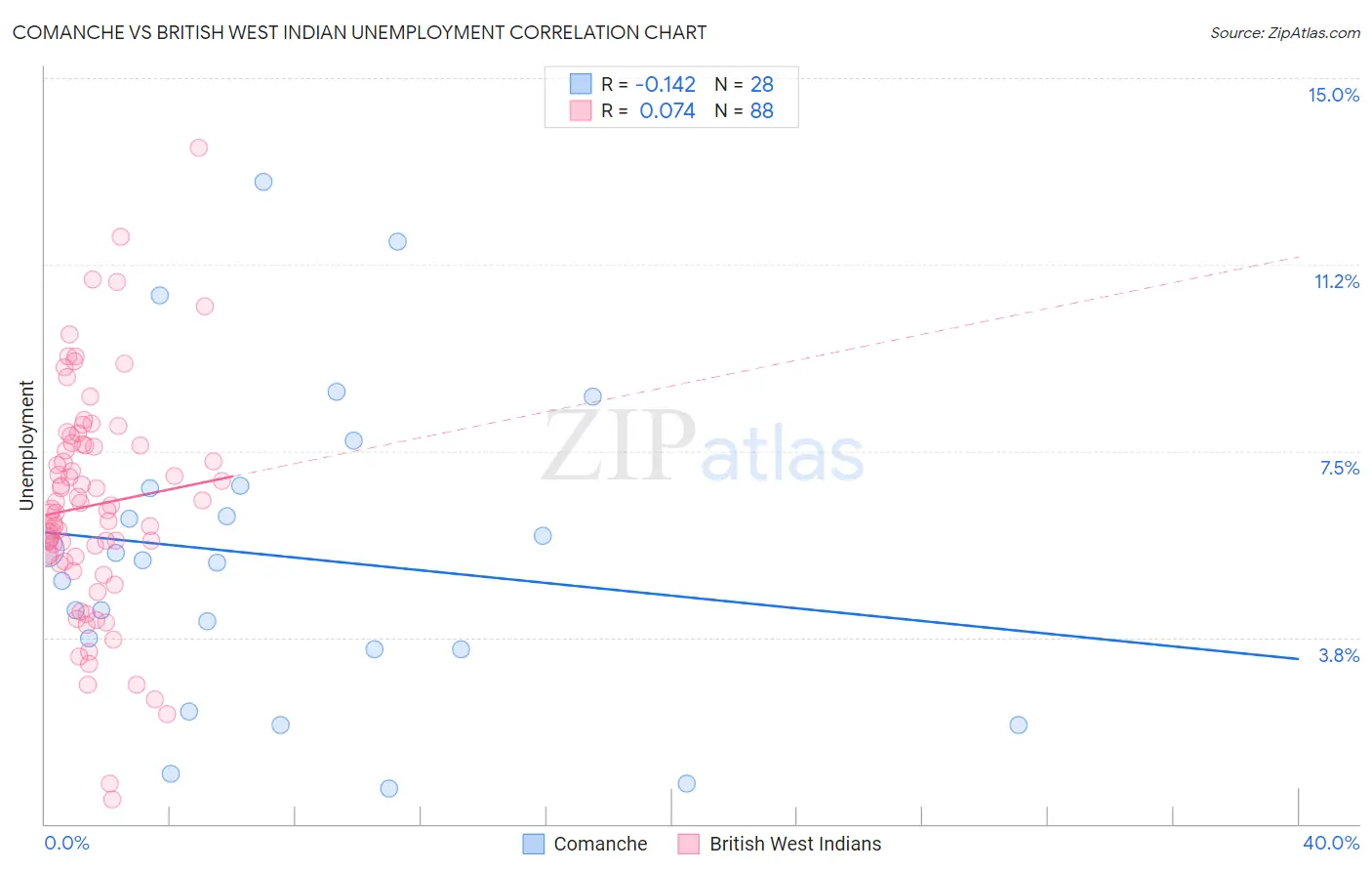 Comanche vs British West Indian Unemployment