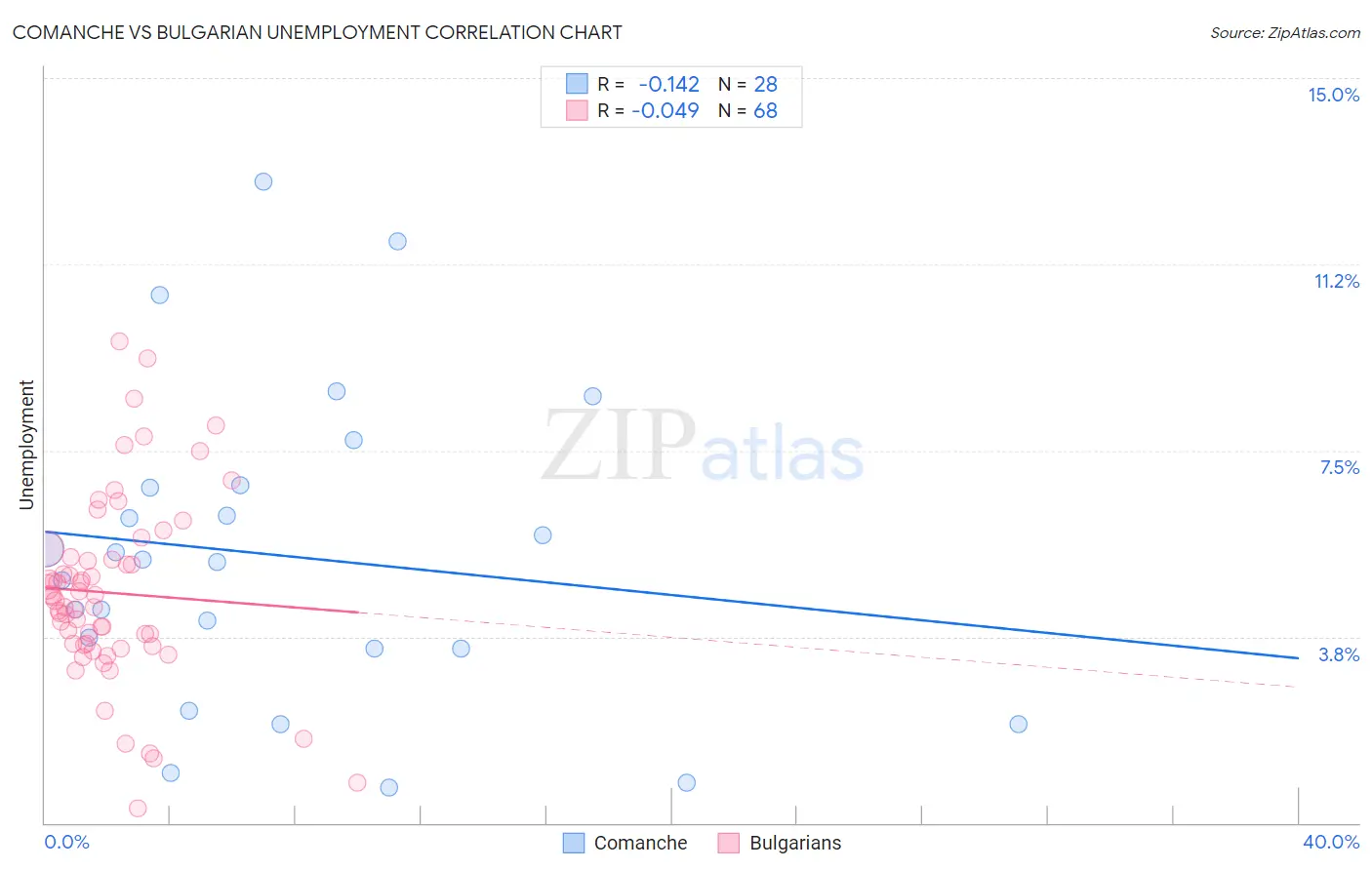 Comanche vs Bulgarian Unemployment