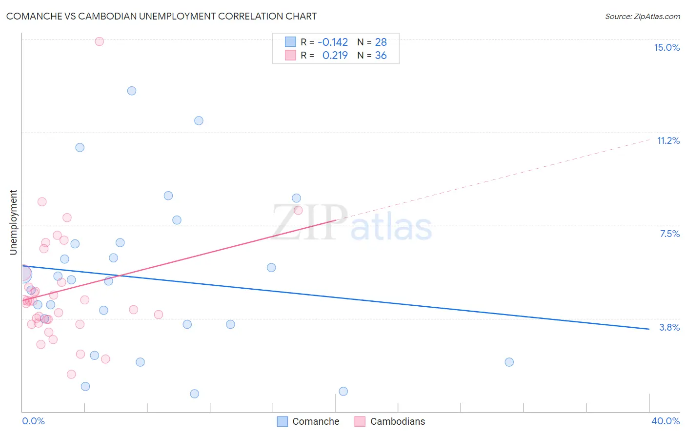 Comanche vs Cambodian Unemployment