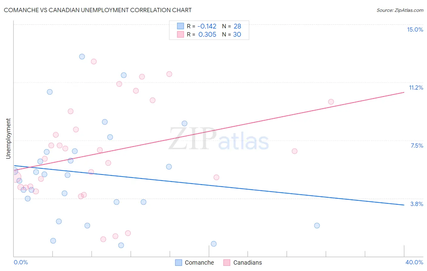 Comanche vs Canadian Unemployment