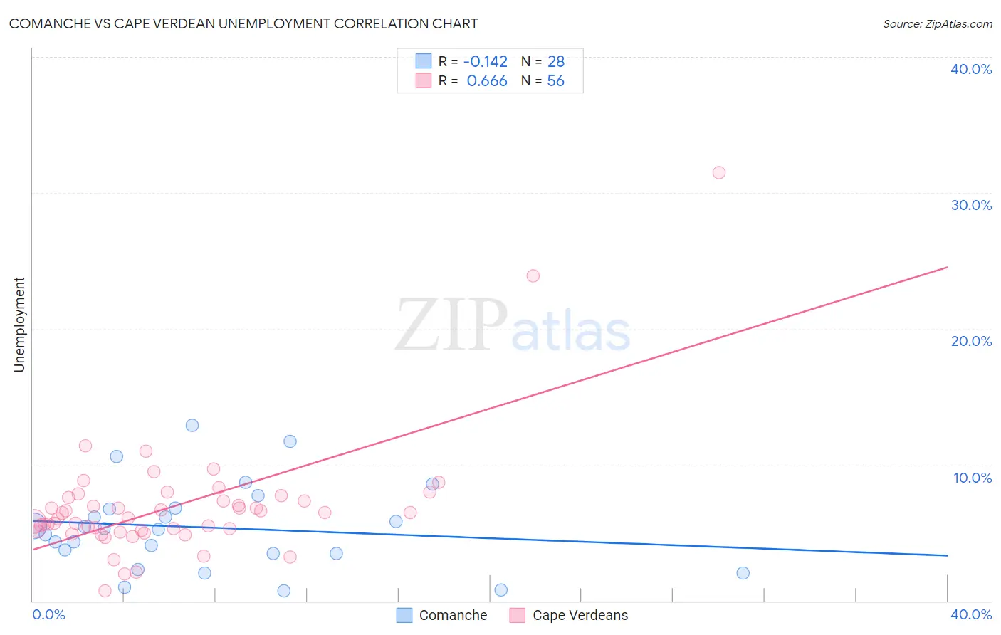 Comanche vs Cape Verdean Unemployment